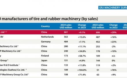 MESNAC Tops Global Rubber and Tire Machinery  Sales Ranking  NO.1